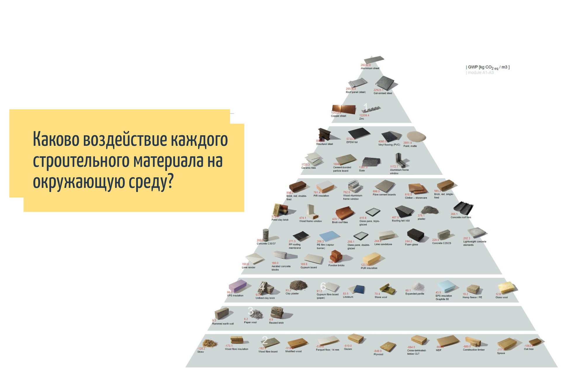 Каково воздействие каждого строительного материала на окружающую среду?